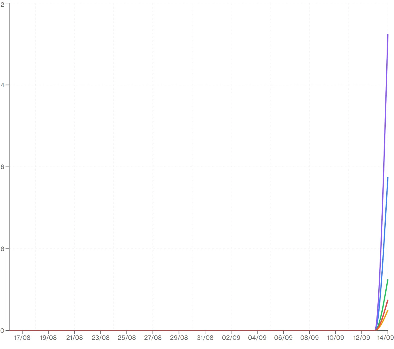 Gráfico do funil dos últimos 30 dias